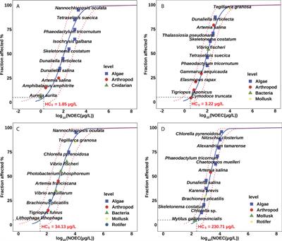 Ecological risk assessment of metallic nanoparticles on the marine environments: Species sensitivity distributions analysis